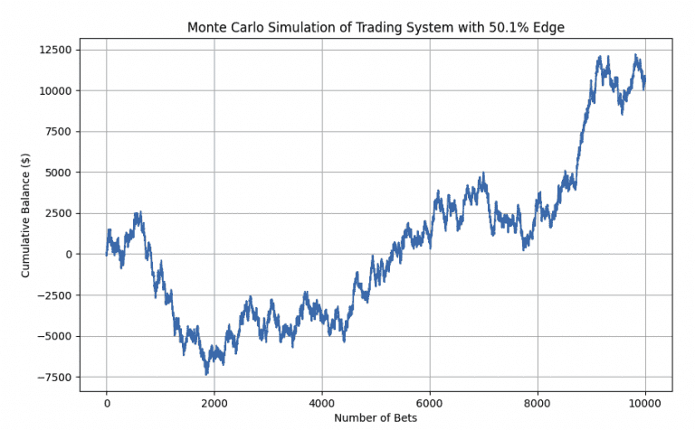 Statistical Edge in Trading